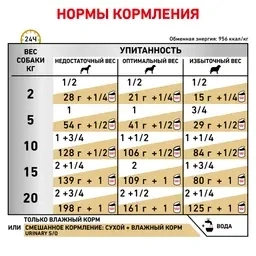 Влажный корм (консервы) Royal Canin Urinary S/O для собак при МКБ, 410 г фото 3