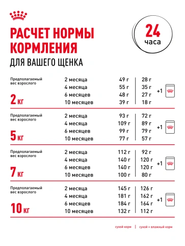 Сухой корм Royal Canin Mini Puppy для щенков, 2 кг фото 27