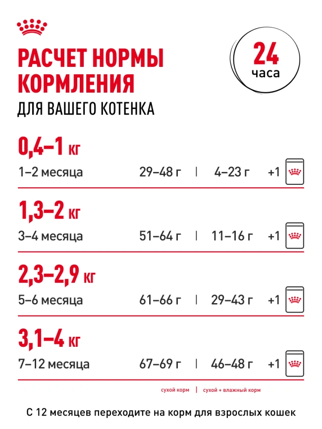 Сухой корм Royal Canin Kitten для котят, 300 г фото 28