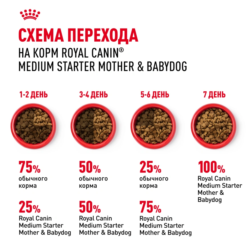 Сухой корм Royal Canin Medium Starter Mother & Babydog для щенков и кормящих сук, 4 кг фото 6