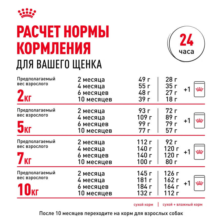 Сухой корм Royal Canin Mini Puppy для щенков, 800 г фото 10