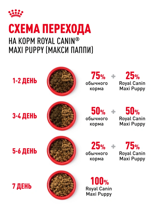 Сухой корм Royal Canin Maxi Puppy для щенков, 15 кг фото 24