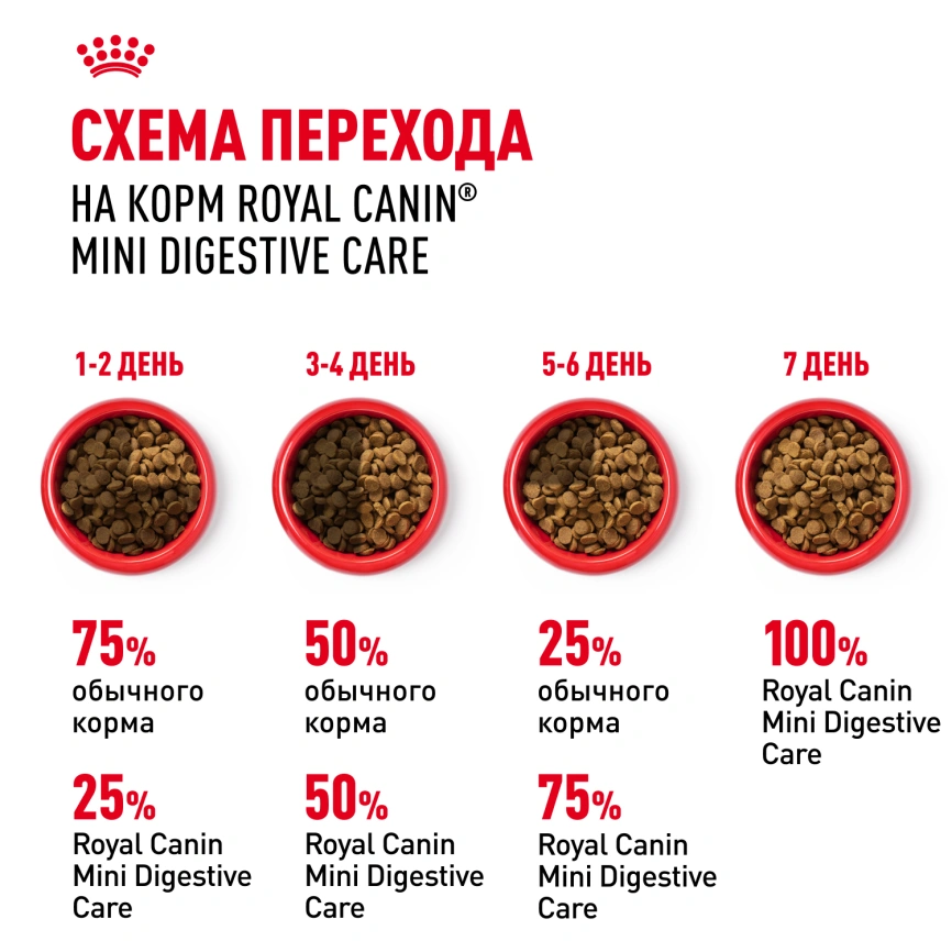 Сухой корм Royal Canin Mini Digestive Care для собак, 3 кг фото 7