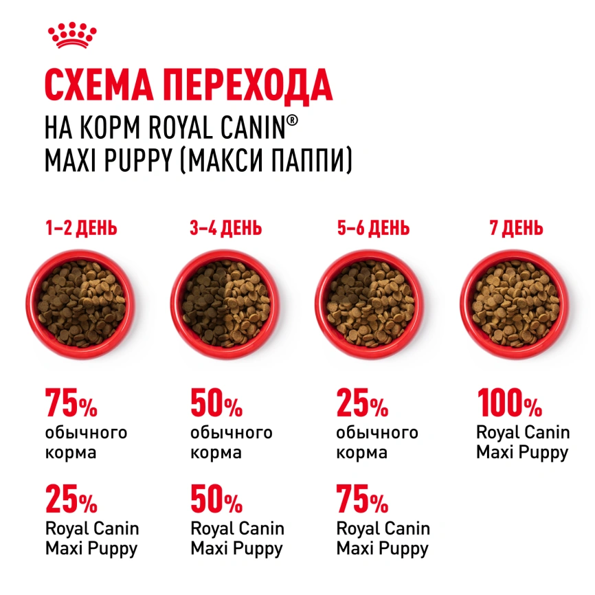 Сухой корм Royal Canin Maxi Puppy для щенков, 15 кг фото 6
