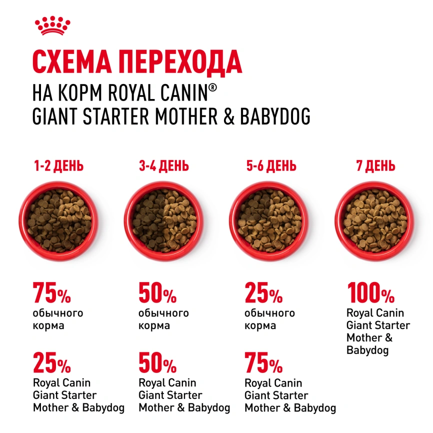 Сухой корм Royal Canin Giant Starter Mother & Babydog для щенков и собак, 15 кг фото 6